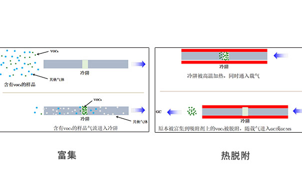 一次热解析与二次热解析的区别 一次热解析与二次热解析的区别