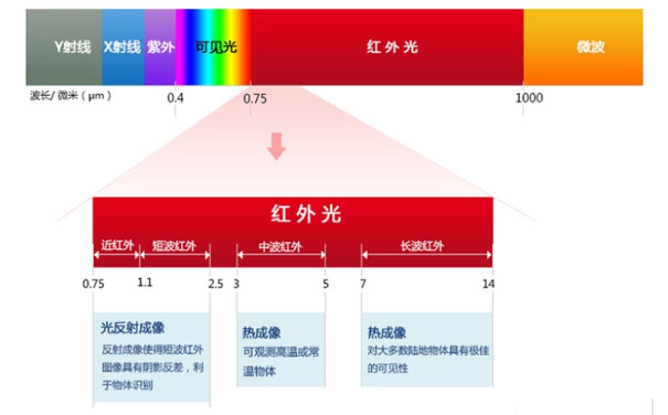 红外辐射的波长分类 红外辐射的波长分类