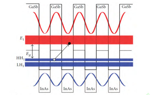 二类超晶格的II型能带排列 二类超晶格的II型能带排列