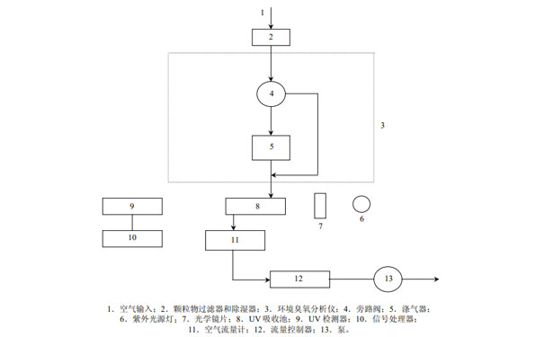 典型的紫外光度法臭氧测量系统示意图 典型的紫外光度法臭氧测量系统示意图