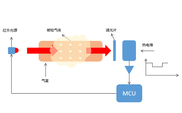 主流的温室气体监测技术方法 主流的温室气体监测技术方法