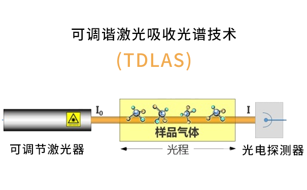 TDLAS检测温室气体原理 TDLAS检测温室气体原理