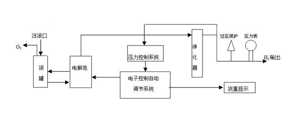 碱液氢气发生器工作原理简图 碱液氢气发生器工作原理简图