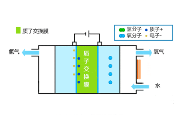 纯水氢气发生器工作原理简图 纯水氢气发生器工作原理简图